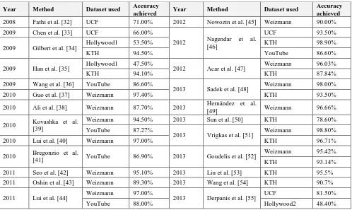 Table 3. State-of-the-art results on different datasets reported as average accuracy achieved 