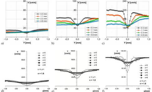 Fig. 6. Transverse velocity profiles of the wake behind the heated wire (a = 0.8). Results achieved by the author of the present paper – upper row, and by the author of [19] – bottom row