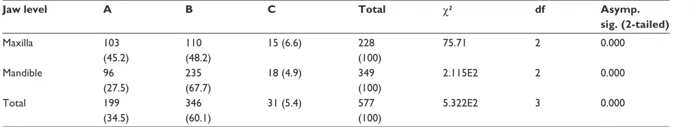 Table 7 Distribution (%) of third molar impaction by angulations