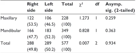 Table 9 Distribution (%) of third molar impaction by side of impaction