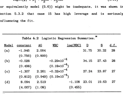 Table 6.2 Logistic Regression Summaries.