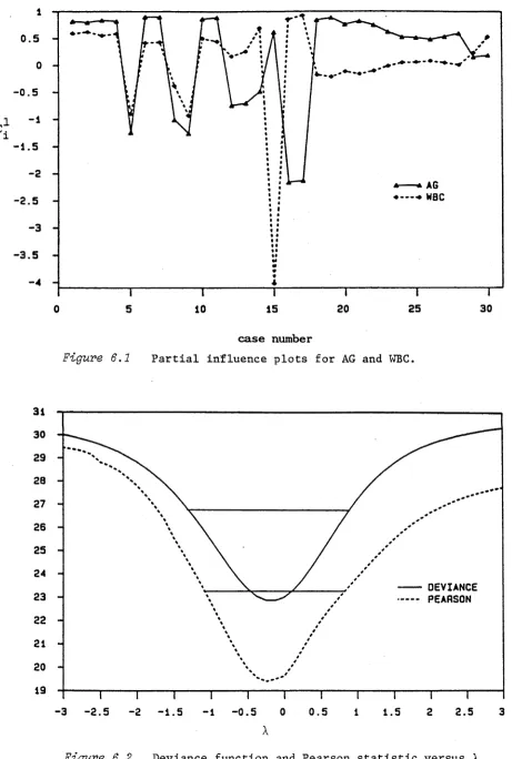 Figure 6.1 Partial influence plots for AG and WBC.