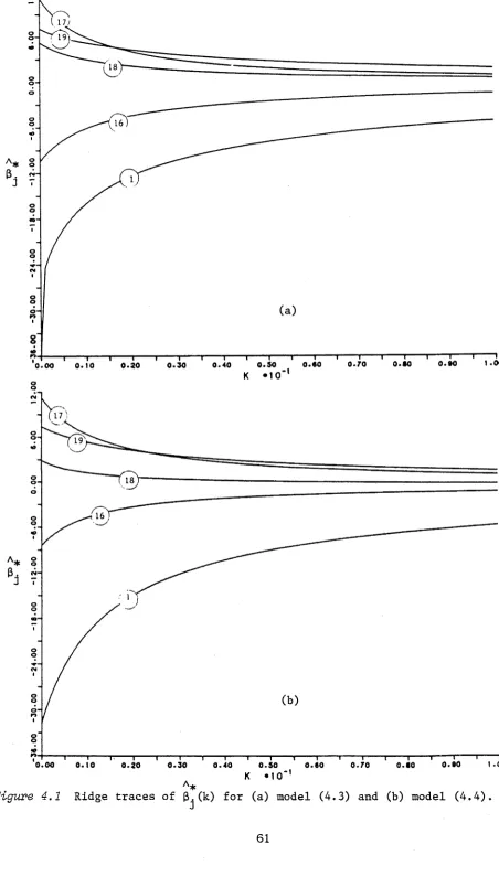 Figure 4.1 Ridge traces of 