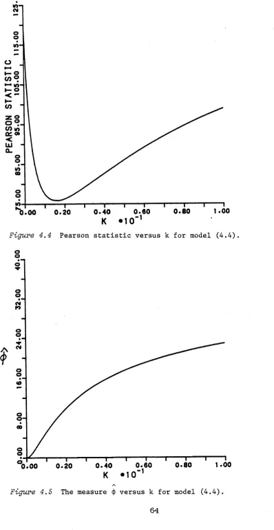Figure 4.4 Pearson statistic versus k for model (4.4).