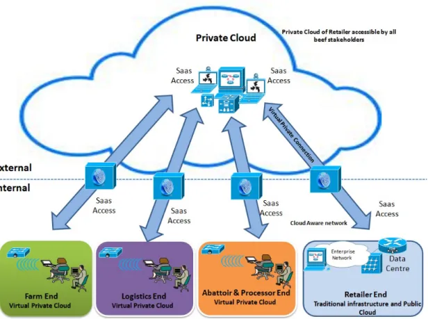 Figure 3 Cloud based conceptual model for beef supply chain