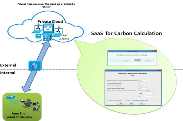Figure 5: Software as a Service at farm end.