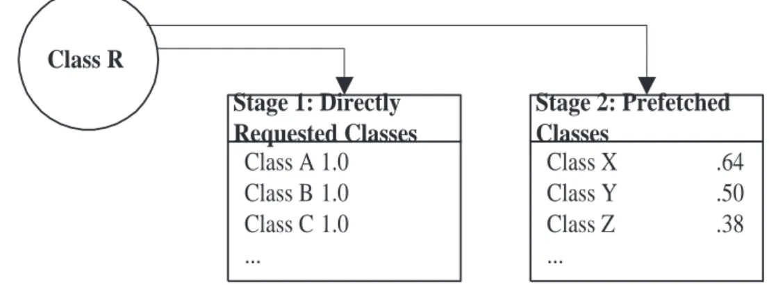 Figure 2: Invocation probability stages.