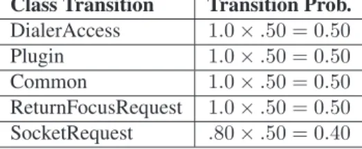 Table 2: Expected transition state values s c for class TelnetDriver. Class Transition Transition Prob.