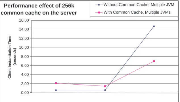 Figure 4: Common class package instantiation for 4, 16 and 32 clients.