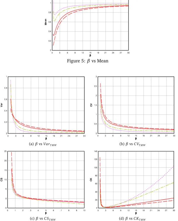 Figure 5: β vs Mean