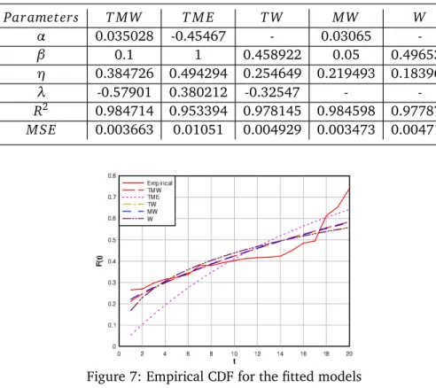 Table 2: Estimated parameters of TMW, TME, TW, MW and W Distributions