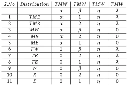 Table 1: Modified and Transmuted Modified type distributions: T=Transmuted; M=Modified; W=Weibull; E=Exponential; R=Rayleigh
