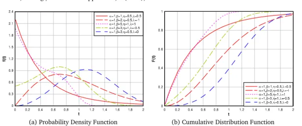 Figure 2: Transmuted Modified Weibull PDF &amp; CDF