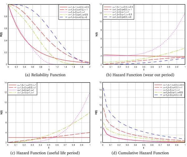 Figure 3: Transmuted Modified Weibull Reliability and Hazard Functions