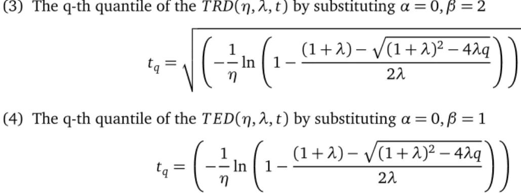 Figure 4: Transmuted Modified Weibull Quantiles