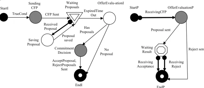 Figure 14 : Representation of the roles, Auctioneer  and Bidder using RCA formalism. 