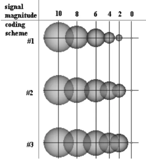 Fig. 2. Three coding schemes used in the experiment.