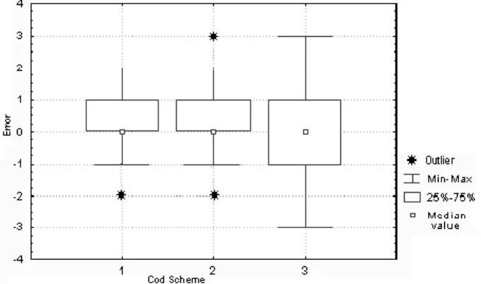 Fig. 6. Box plot for the times ( T 1 , T 2 , T 3 ) corresponding to coding schemes #1, #2 and #3.
