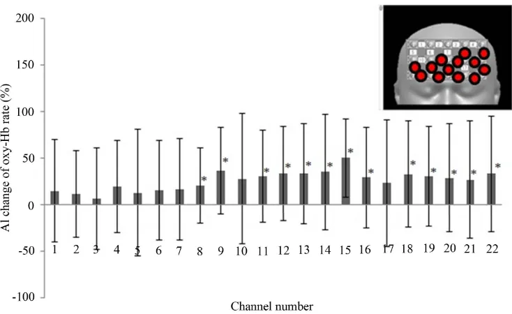 Figure 3. The AI change based on oxy-Hb concentration measured in each channel (ABABA block design)