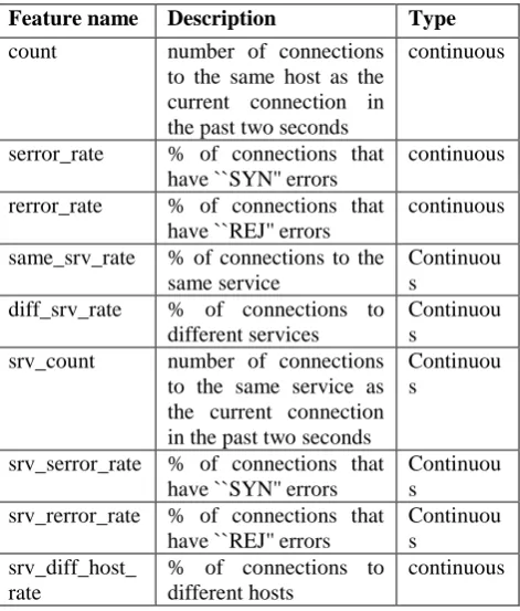 Table 3: Traffic features computed using a two- second time window. 