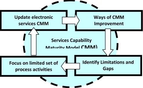 Figure 1 Service Process Improvement Cycle 