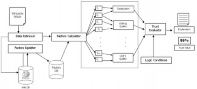 Figure 2 Trust Calculator for Wikipedia 