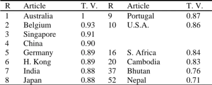 Table 7 shows the quality of editing. This factor is very  effective: featured articles are among the more  referenced, they have the right length (which is about  5000-6000 words), balanced sections and images