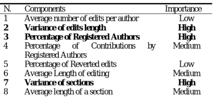 Table 12: Components of an Article 