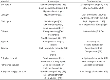 Table 1. Comparison between different materials
