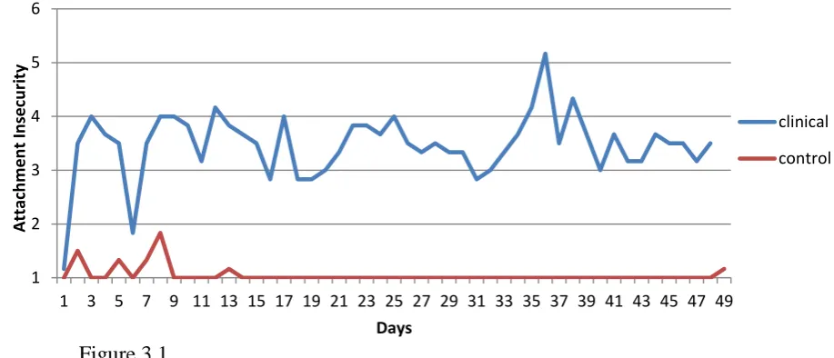 Figure 3.1 Illustration of attachment fluctuations between one clinical and one control 