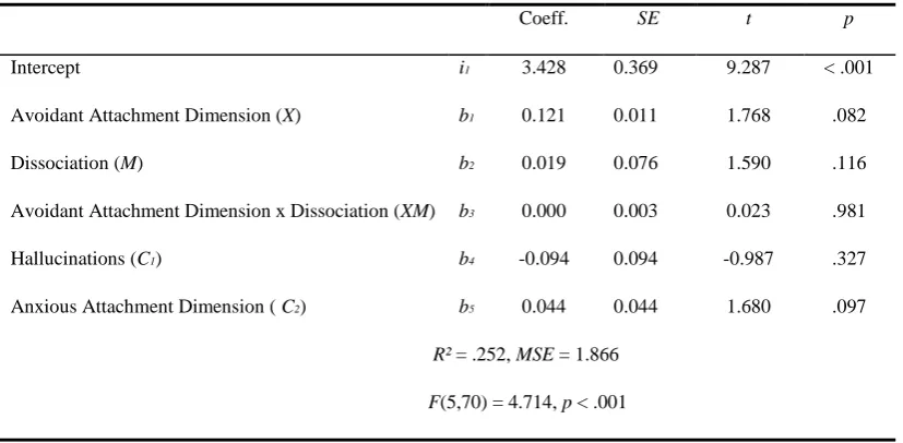Table 4.2  