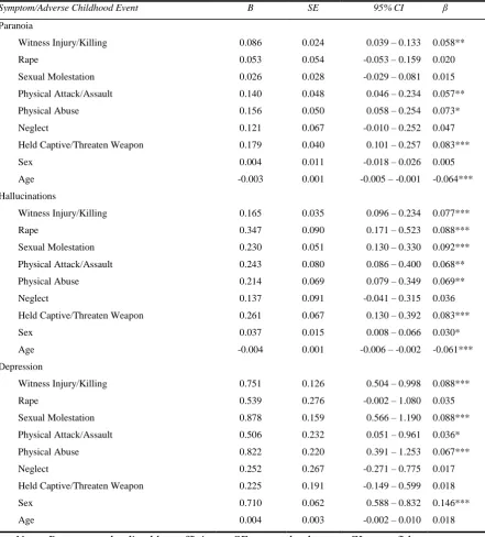 Table 2.4 Results of direct effects (c’ paths) between adverse events and symptoms while controlling for mediators and confounding variables