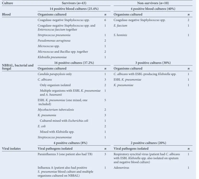Table 1. Pathogens isolated from blood culture, non-broncheolar lavage and viral isolates