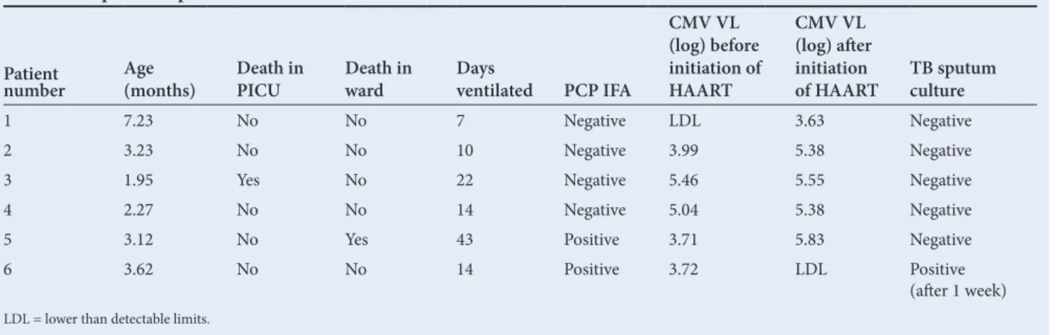 Table 2. The profile of patients in whom immune reconstitution occurred