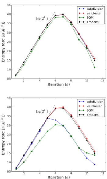 Fig. 1.Entropy rate of the meso-scale Markov process (h(M(k))) ofwhite noise at each iteration (k) calculated in different partitions method.Top: Noise uniform