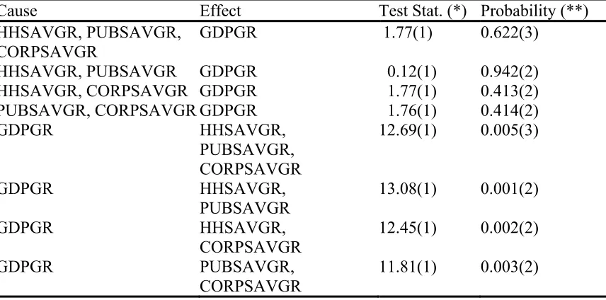 Table 2. Multivariate Granger Causality Tests 