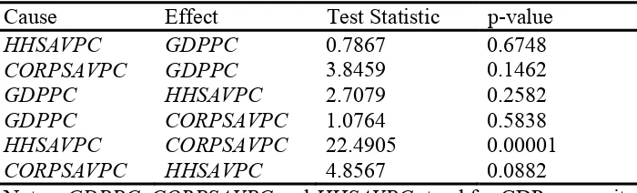 Table 3. Toda-Yamamoto Tests of Granger Causality  