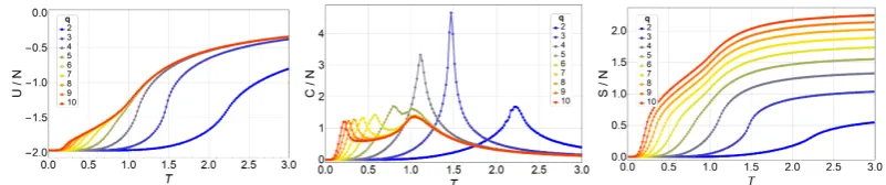 Figure 5. Internal Energy,q-states clock model as a function of temperature, U/N (left), Speciﬁc Heat C/N (middle) and Entropy S/N (right) of the T for a N = 32 × 32 lattice, without magnetic ﬁeld,for q = 2 (blue) to q = 10 (red).