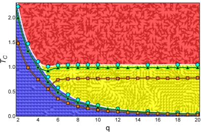 Figure 7. Phase diagram for the q-states clock model for a 3(triangles) and a 64phase
