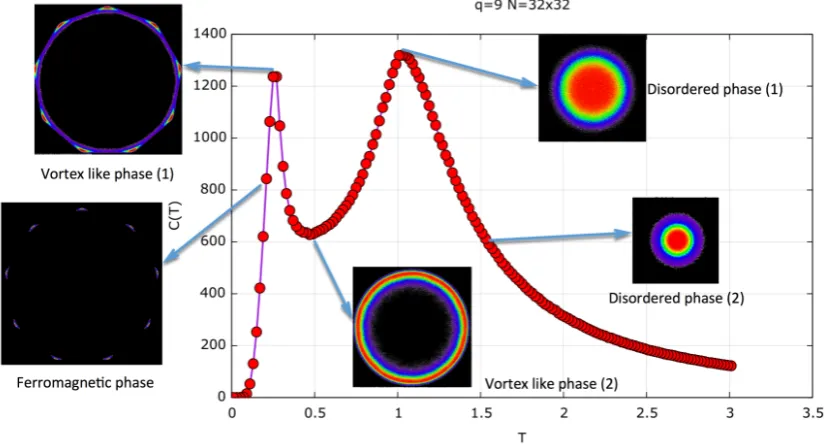 Figure 8. Speciﬁc heat for1.51. In the ferromagnetic (FM) phase the distribution presents a nine-fold symmetry, indicating the 9(parameter distribution ofpossible orientations of the magnetic domains in the FM phase at T=0.21