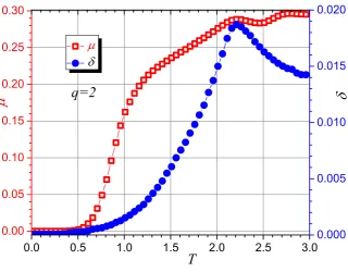 Figure 11. Mutability (µ) and diversity (δ) associated to the energy data for L = 32, q = 2.