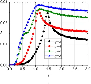 Figure 12. Diversity δ associated to the energy data for L = 32, q = 3, q = 4, q = 6 and q = 8