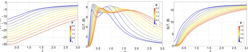 Figure 2. Internal Energy, U(T, B) (left), Speciﬁc heat, C(T, B) (middle), and Entropy, S(T, B) (right), ofthe q-states clock model (q = 7) as a function of temperature, T and ﬁeld, B, for a 3 × 3 lattice