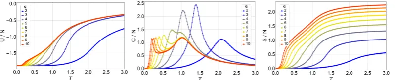 Figure 3. Internal Energy,q-states clock model as a function of temperature, U/N (left), Speciﬁc Heat C/N (middle) and Entropy S/N (right) of the T for a N = 10 × 10 lattice, without magnetic ﬁeld,for q = 2 (blue) to q = 10 (red).