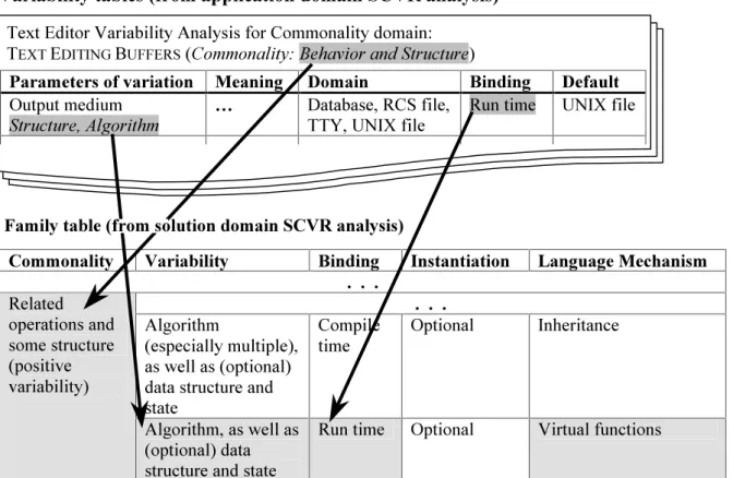 Fig. 6. Transformational analysis in MPD ( according to an example from  Cop99b ] ) .