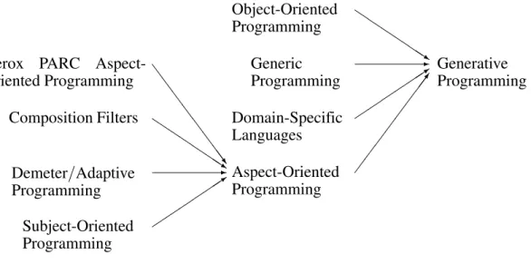 Fig. 5. Generative programming and related paradigms. The arrows represent “is incorporated into” relationship.