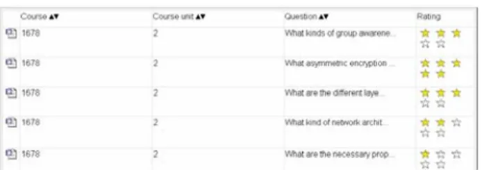 Figure 9: Rating in the shared question repository  Summarizing, Fountain of Wisdom 