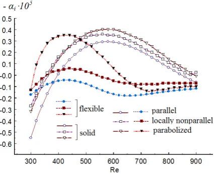 Figure 2. Dependence of spatial amplification rates of dis-turbances on Reynolds number (M = 2, ω = 0.5 × 10−4, β = 0.1 × 10−3; a=0, b=10−6 for a flexible surface)