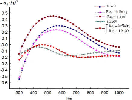 Figure 10. Dependence of the spatial amplification rates on the thickness of the porous coating