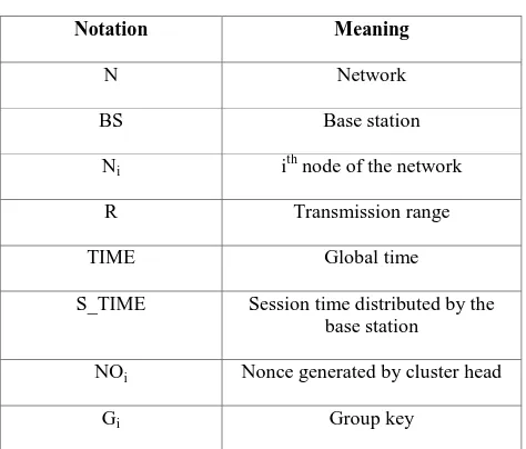 Table 1. Notations used in the proposed model 